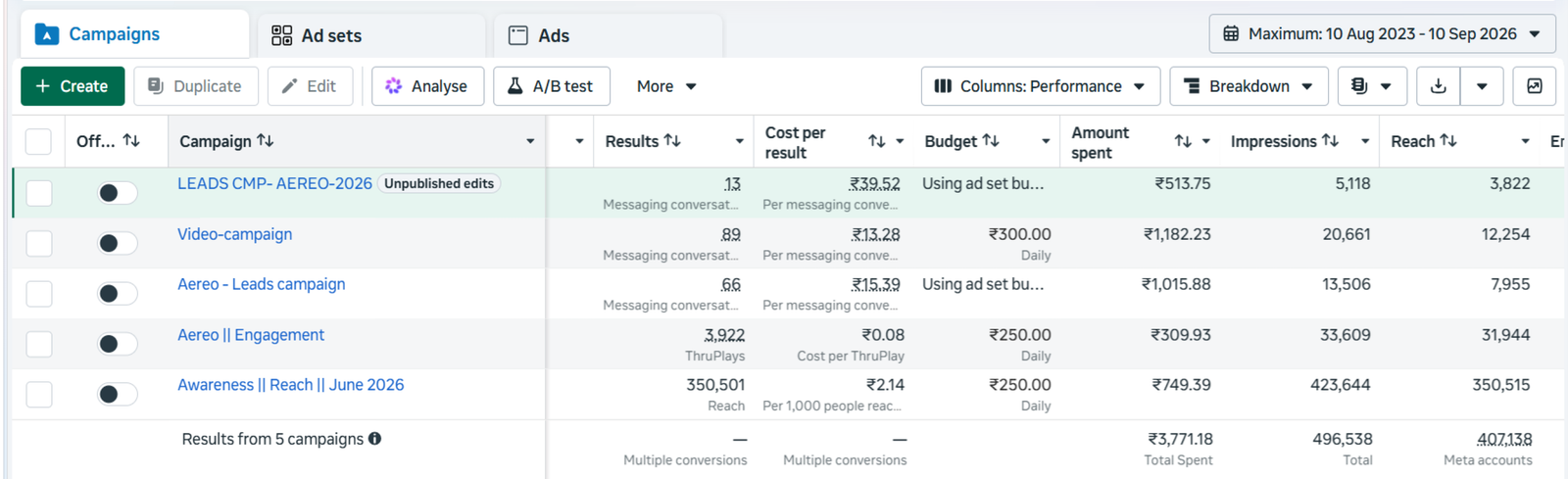 Aereo campaign performance screenshot